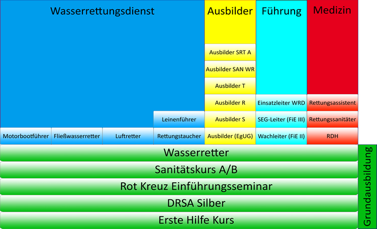 Ausbildungsstufen der Wasserwacht